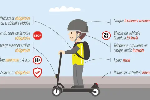 Un jeune conducteur sur une trottinette électrique, casque sur la tête, respecte le code de la route. Peut-on rouler sur la route avec une trottinette électrique ? Oui, avec équipement et règles.
