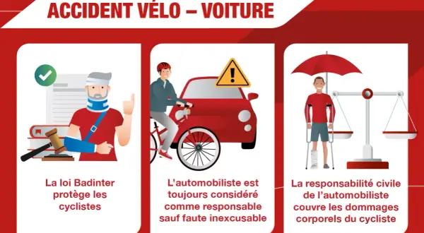 Illustration d'un accident vélo-voiture. Un cycliste blessé, un automobiliste responsable, et une balance symbolisant la responsabilité civile.