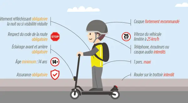 Un jeune conducteur sur une trottinette électrique, casque sur la tête, respecte le code de la route. Peut-on rouler sur la route avec une trottinette électrique ? Oui, avec équipement et règles.