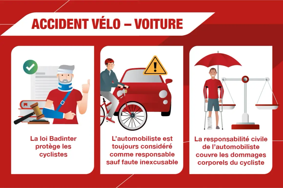 Illustration d'un accident vélo-voiture. Un cycliste blessé, un automobiliste responsable, et une balance symbolisant la responsabilité civile.