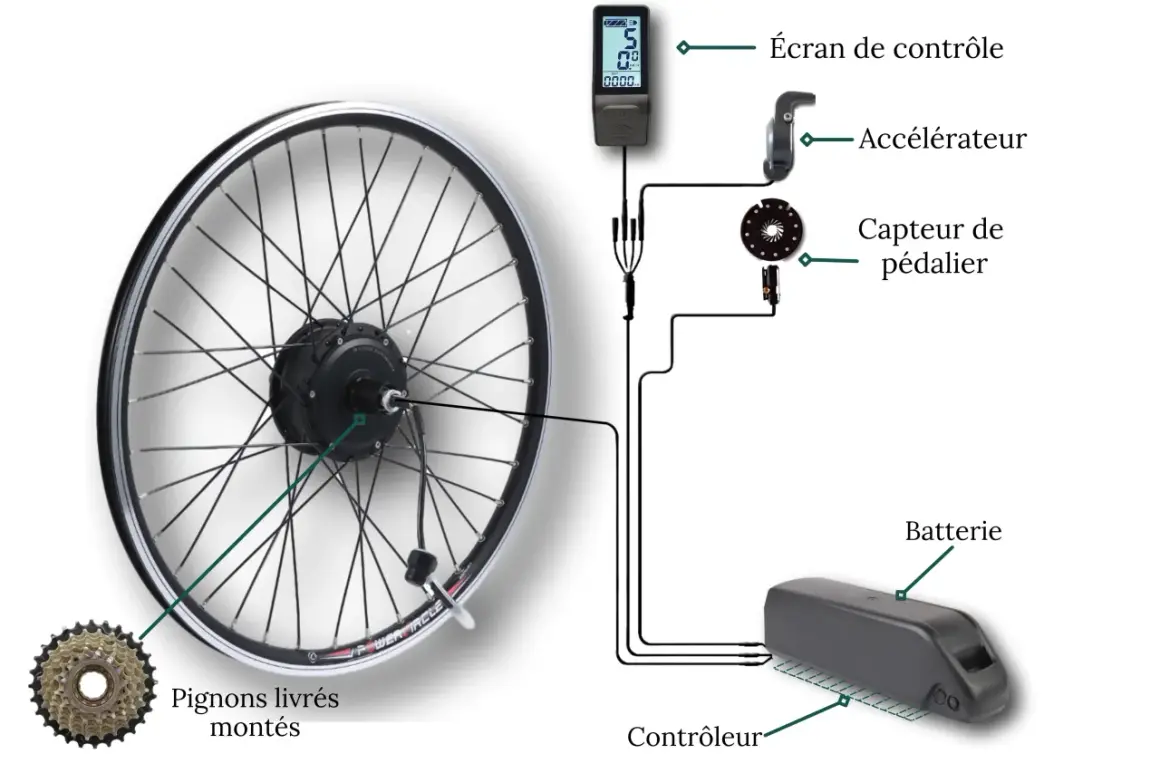 Composants d'un vélo électrique : roue motorisée, écran, accélérateur, capteur de pédalier, batterie et contrôleur.