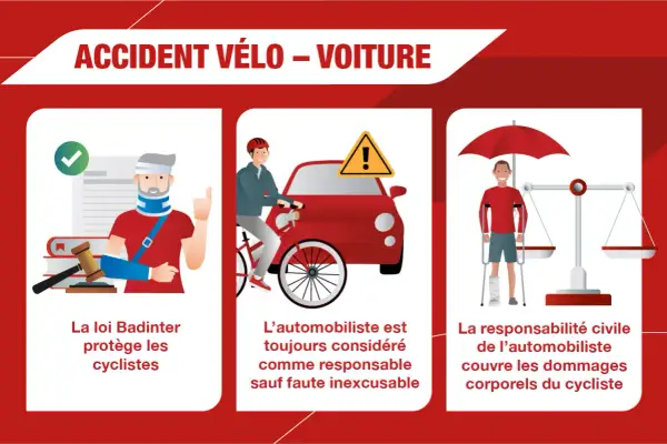 Illustration d'un accident vélo-voiture. Un cycliste blessé, un automobiliste responsable, et une balance symbolisant la responsabilité civile.