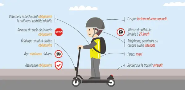 Un jeune conducteur sur une trottinette électrique, casque sur la tête, respecte le code de la route. Peut-on rouler sur la route avec une trottinette électrique ? Oui, avec équipement et règles.