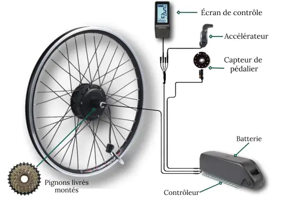 Composants d'un vélo électrique : roue motorisée, écran, accélérateur, capteur de pédalier, batterie et contrôleur.